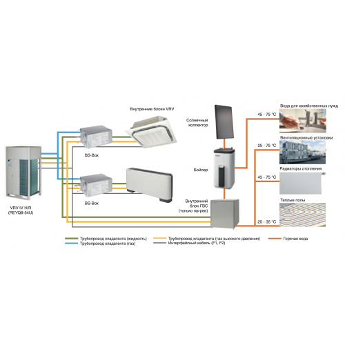 VRF система Daikin REYQ8U