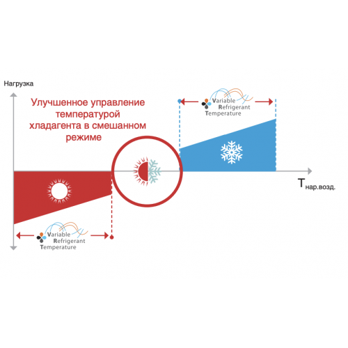 VRF система Daikin REYQ8U