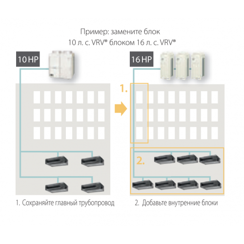 VRF система Daikin RXYQQ10U