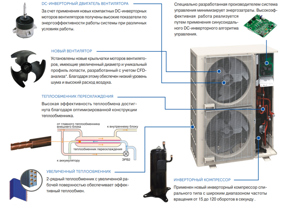 VRF система Fujitsu AJY072LELBH