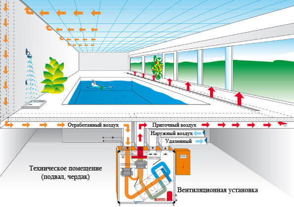 Проектирование вентиляции бассейнов